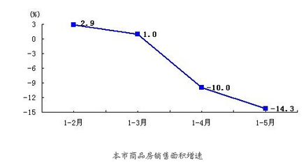 1-5月上海房地产开发经营基本情况 比去年同期增长4.1%_上海房地产_房掌柜
