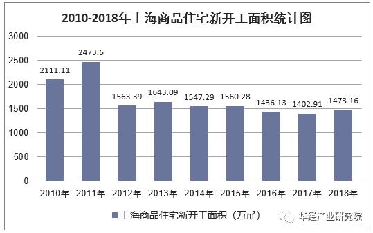 2018年上海房地产开发投资,施工,销售情况及价格走势分析「图」